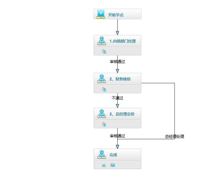 工作流设计器-工厂定制订单审批