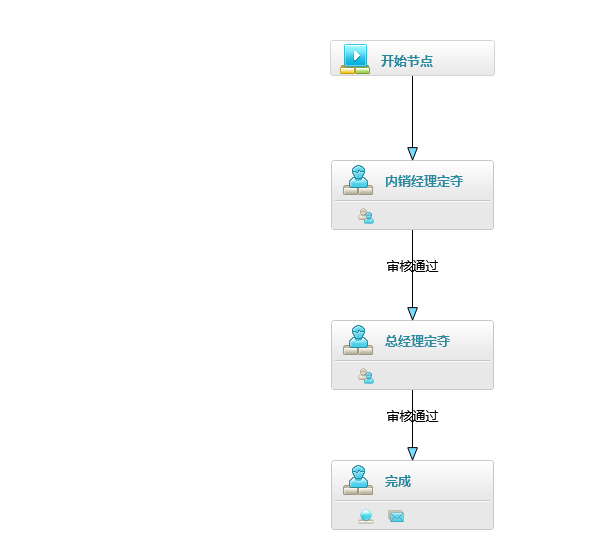 工作流设计器-工厂渠道订单审批
